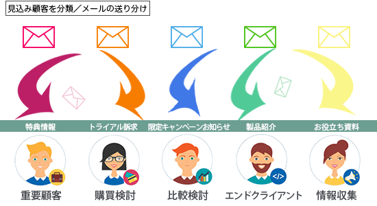 マーケティングオートメーションを活用したメールマーケティング