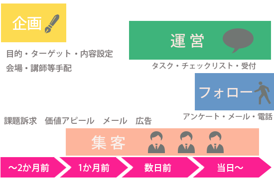 自社セミナー準備の流れ