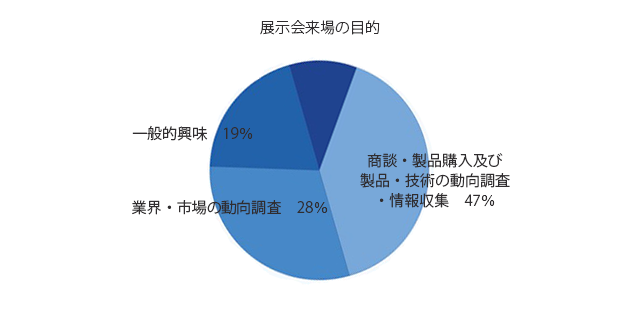 展示会来場者のアンケート結果