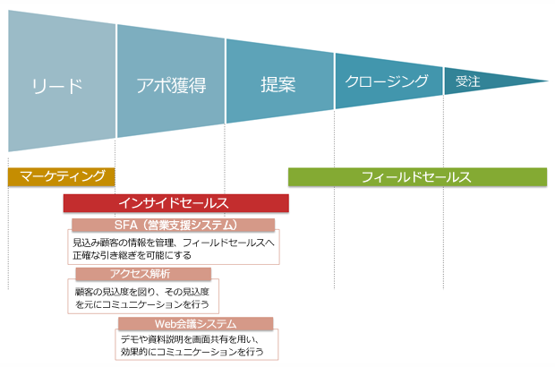 マーケティング,インサイドセールス,フィールドセールス