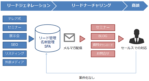 デマンドジェネレーションのプロセス