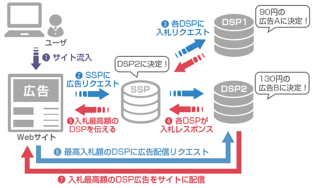 DSP・SSPの仕組み