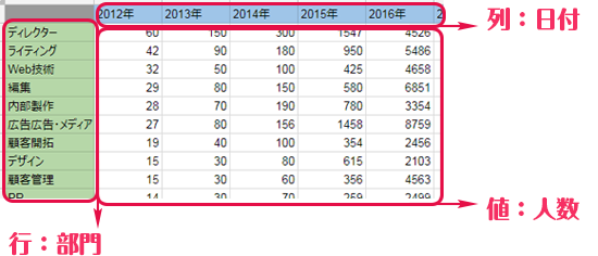 ピボットテーブルの仕様例１
