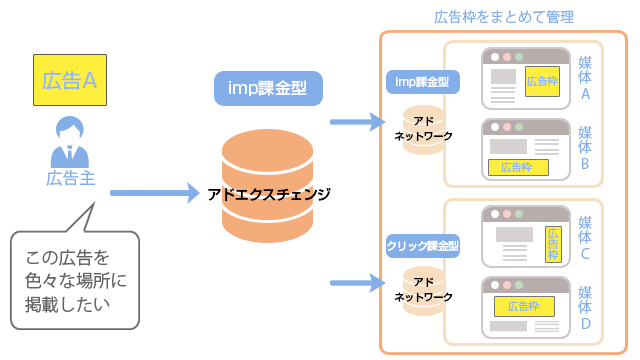 アドエクスチェンジの仕組み