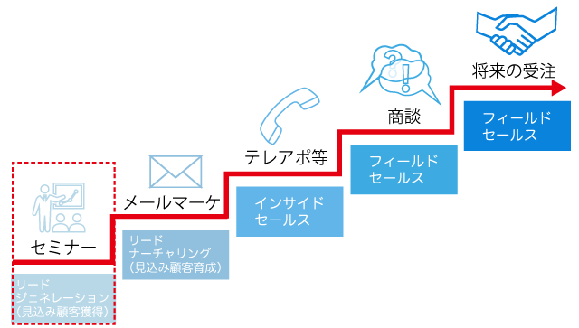 企業セミナーの位置づけ