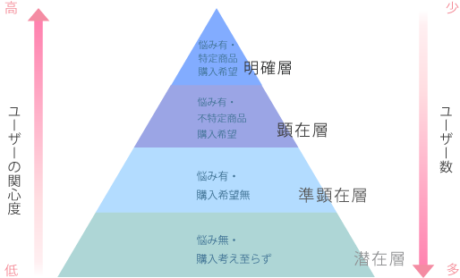 ピラミッド構造で分類したターゲット層
