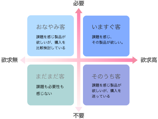 4象限で分類したターゲット層