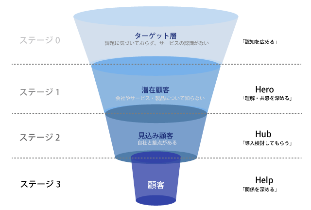 マーケティングファネル図