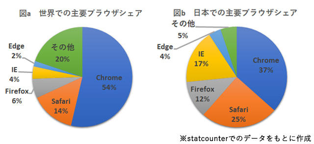 世界と日本での主要ブラウザシェア