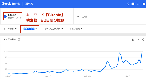 「Bitcoin」の検索数推移