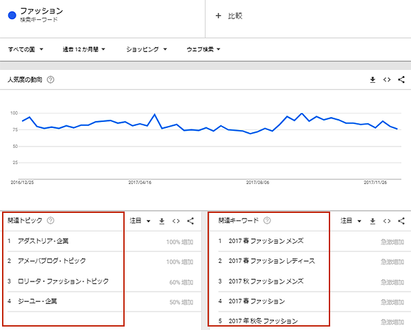 「ファッション」の関連キーワードと関連トピック