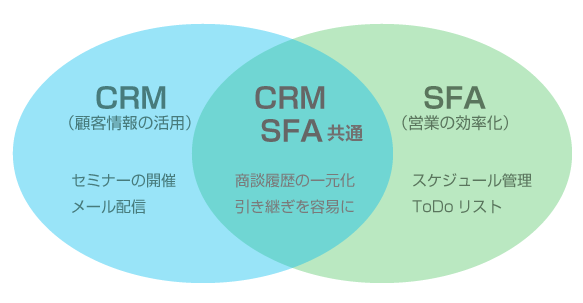 SFAとCRMの違い