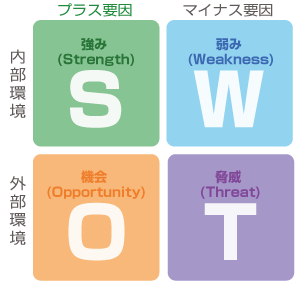 図解 Swot分析とは ビジネスパーソンなら知っておくべき基本フレームワーク Urumo