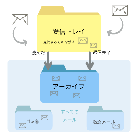 インボックスゼロ