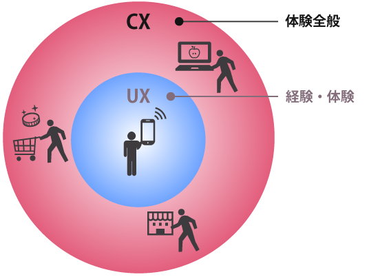 CXとは？