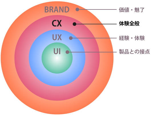 UXとは？