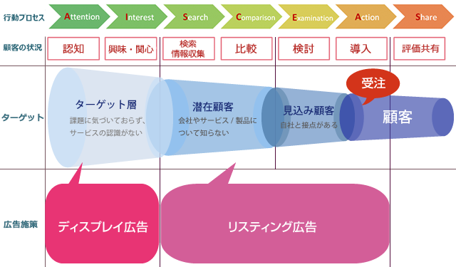 ユーザの消費行動における広告の訴求ポイント