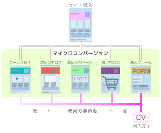 マイクロコンバージョンとは