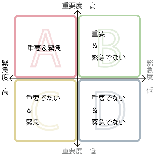 重要度・緊急度マトリックス