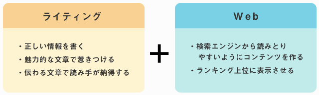 Webに適したライティングとは？