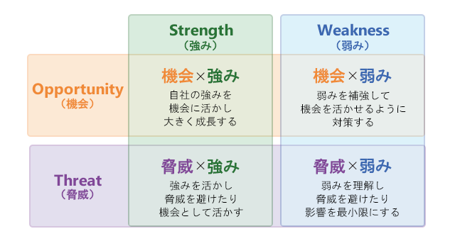 図解 Swot分析とは ビジネスパーソンなら知っておくべき基本フレームワーク Urumo