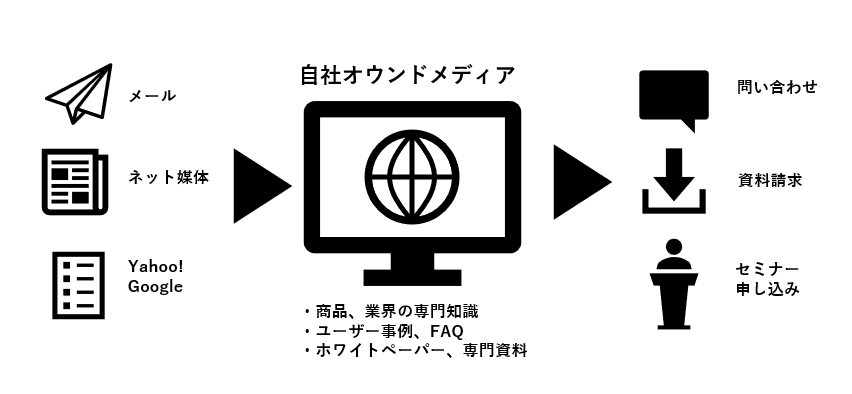 リードジェネレーションの例