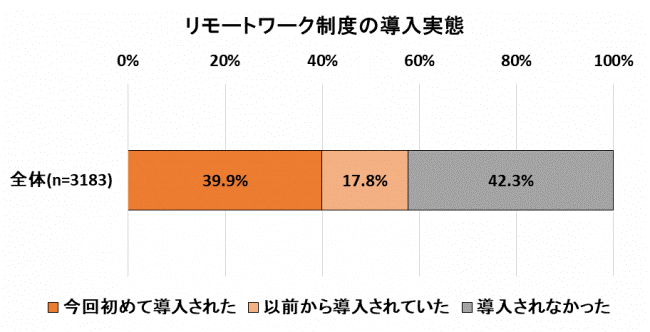 全国の20~59歳の男女1000人に聞いた「ニューノーマルの働き方、リモートワークに関する調査」
