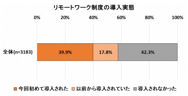 全国の20～59歳の男女1000人に聞いた「ニューノーマルの働き方、リモートワークに関する調査」