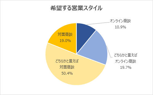 希望する営業スタイル