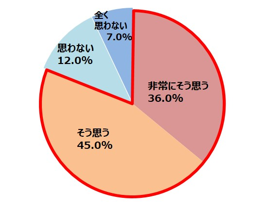 モチベーションは上司の資質に左右されると答えた社会人3年目は8割!女性社員に対しては上司からの「声掛け」がモチベーションアップに