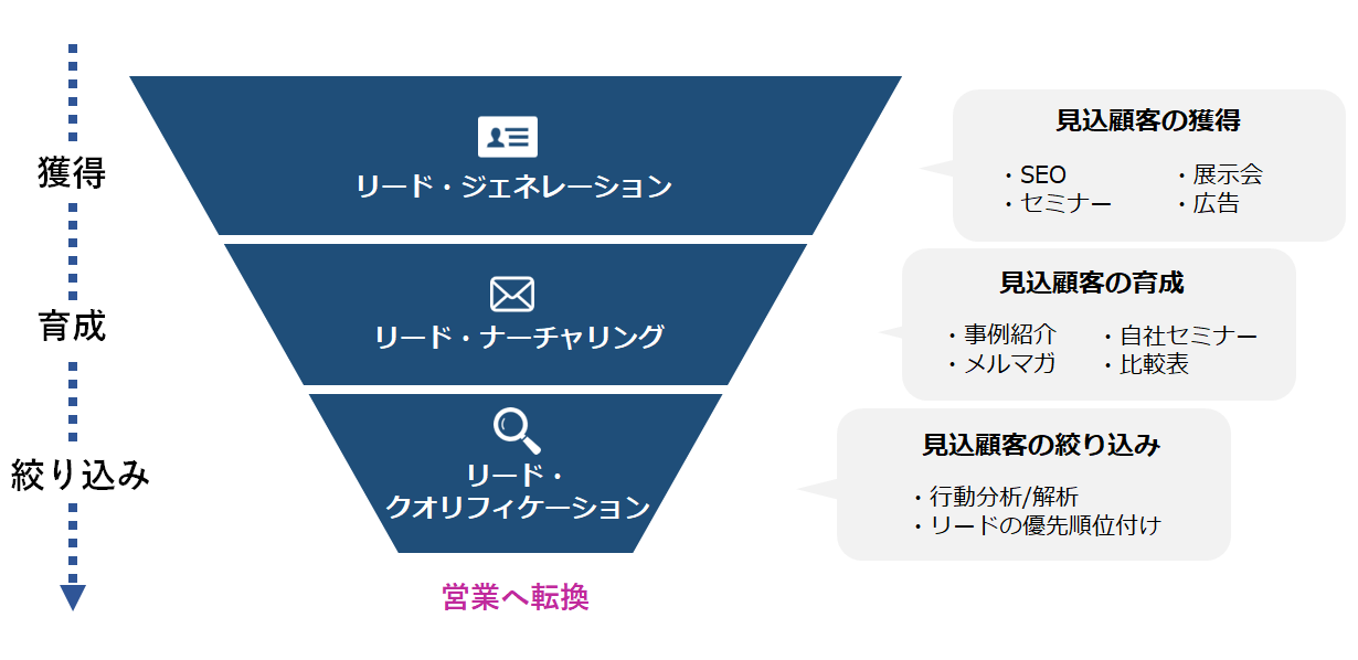 BtoBマーケティングの一般的な流れと施策