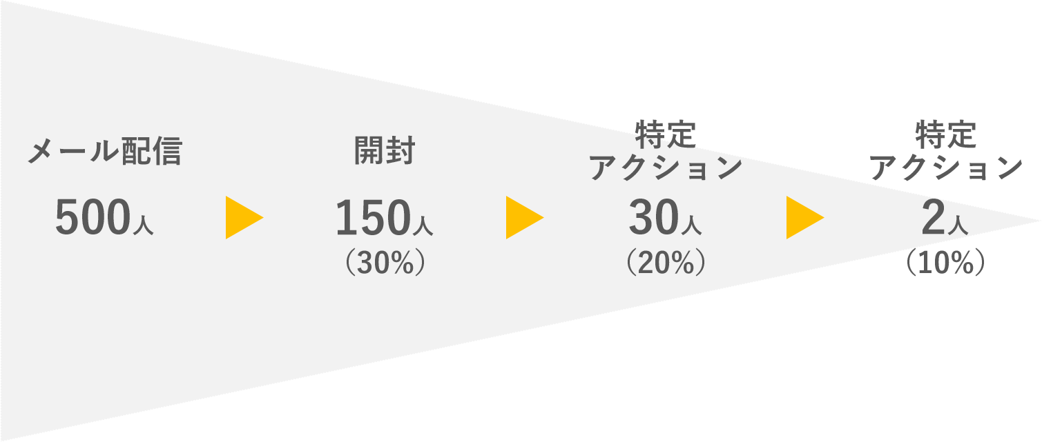 高度すぎるシナリオ例