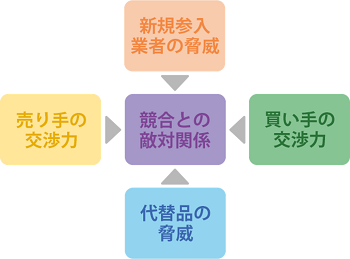 ファイブフォース分析