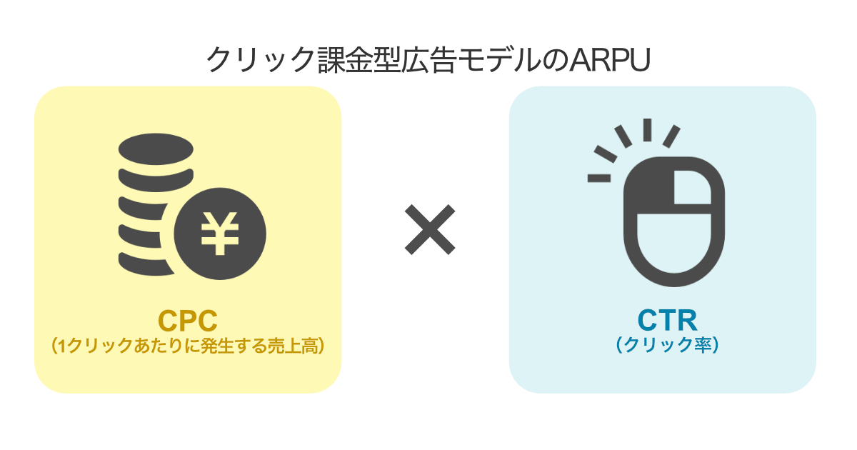 クリック課金型広告モデルのARPU