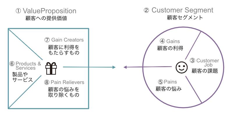 バリュープロポジションキャンバス