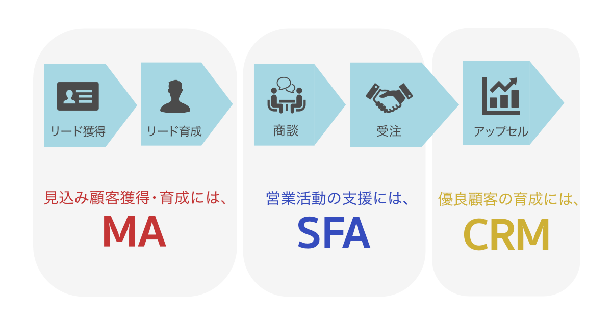 マーケティングや営業の段階と「CRM」「MA」「SFA」の活用方法