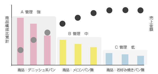 ABC分析