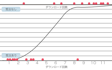 ロジスティック回帰分析