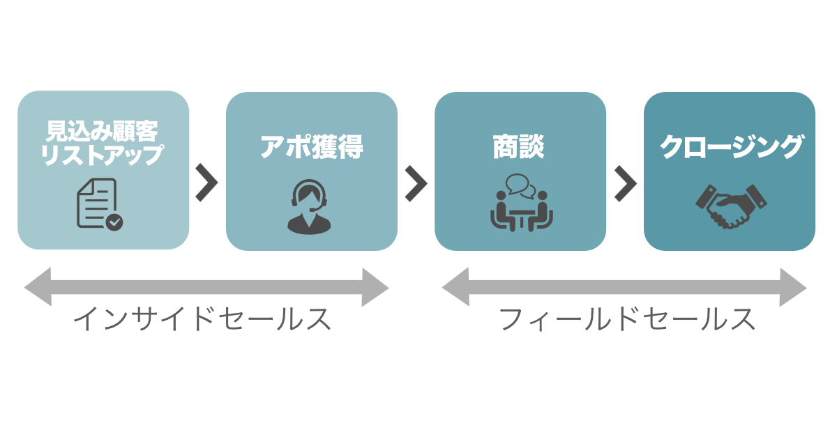 インサイドセールスがどこまでを担うのか、フィールドセールスがどこからを担うのか