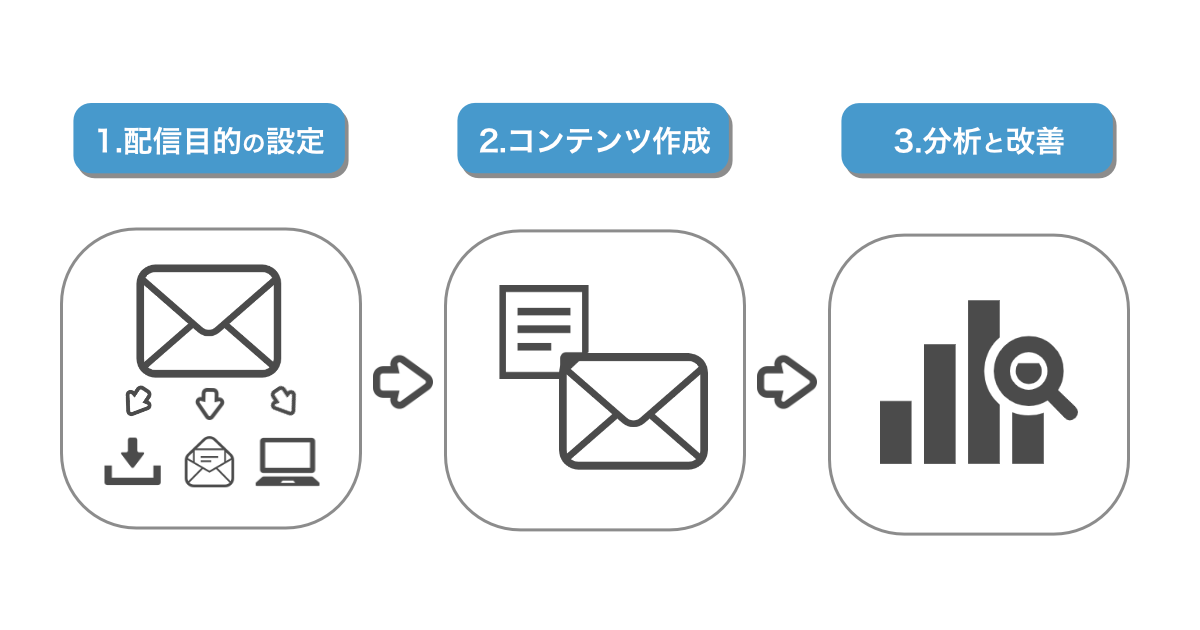 ステップメールの作成手順