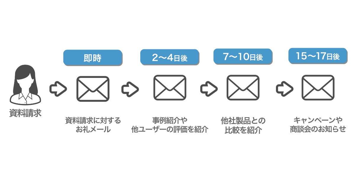 ステップメールの適切な配信頻度と間隔