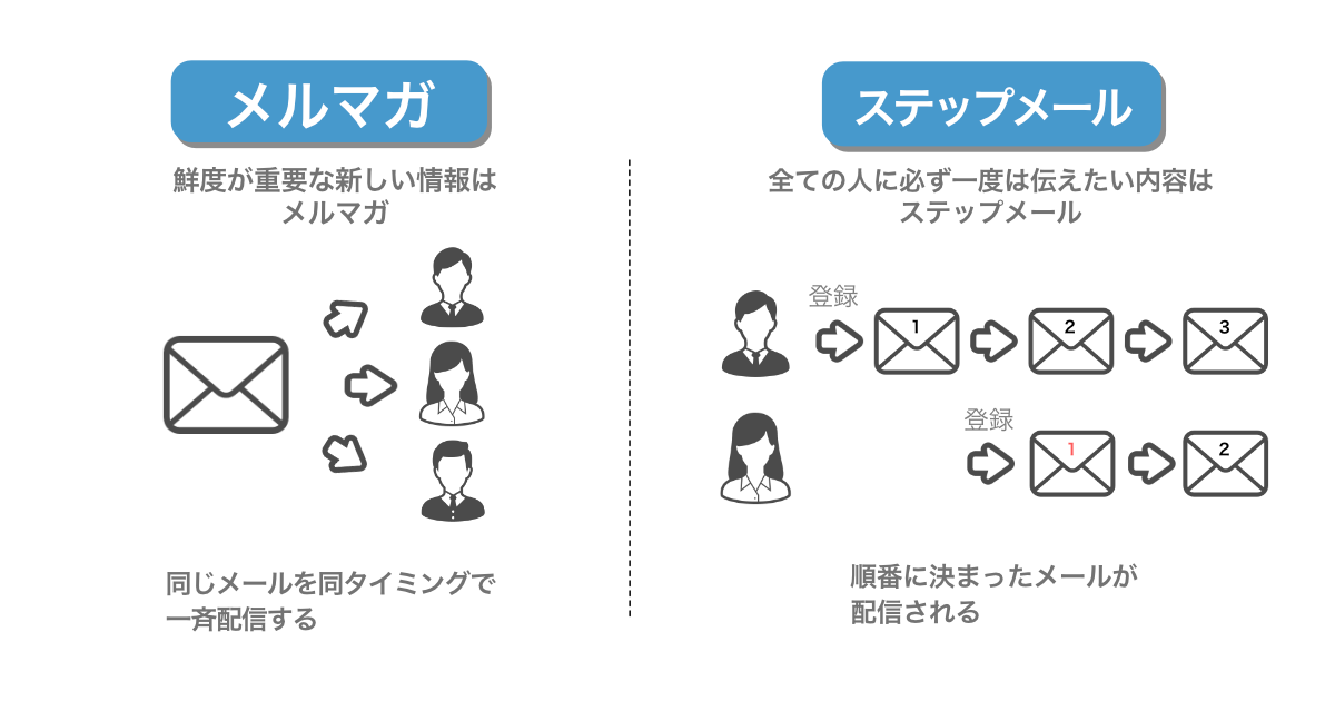 メルマガとステップメールの使い分け