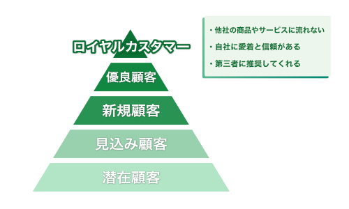 ロイヤルカスタマーとは