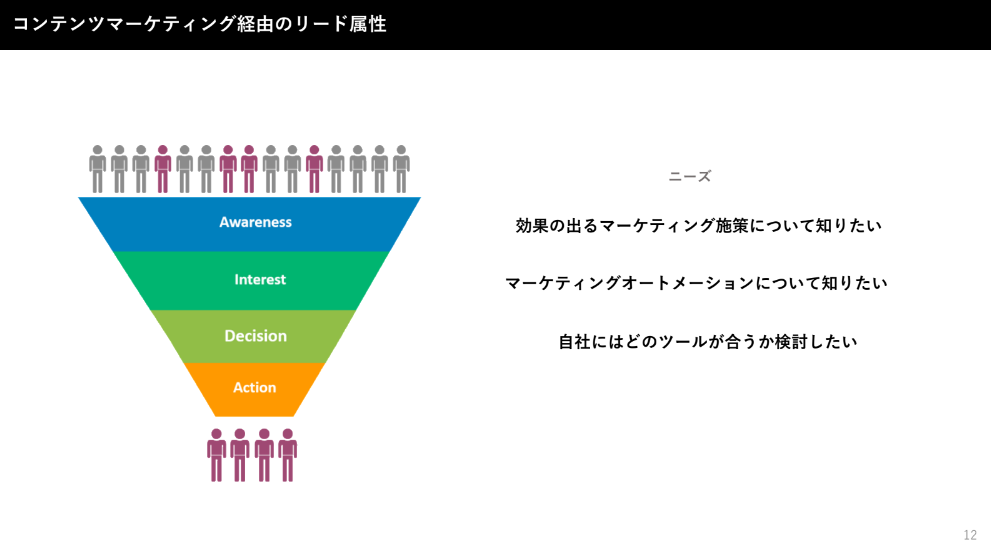 コンテンツマーケティング経由のリード属性