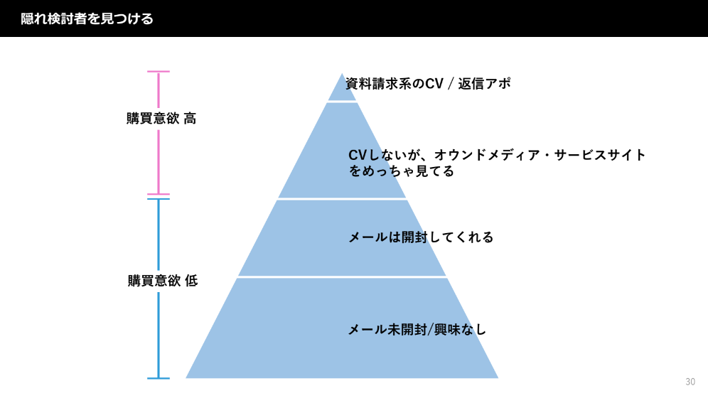 コンテンツの活用方法-隠れ検討者を見つける