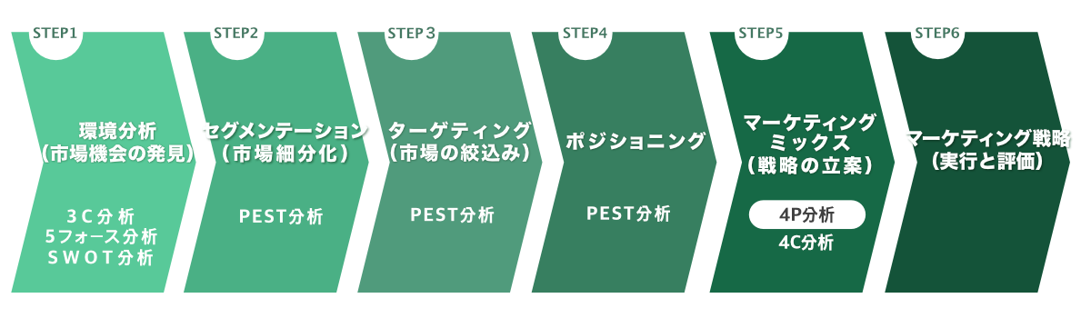 4P分析の位置づけ