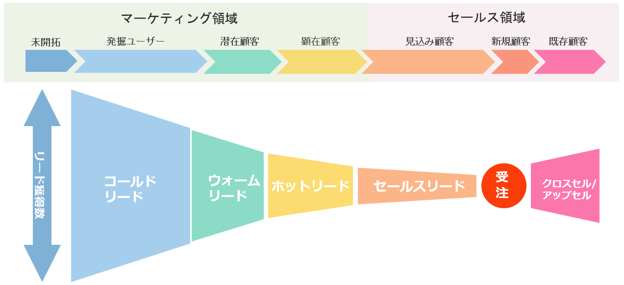 コールドリードとウォームリードとは