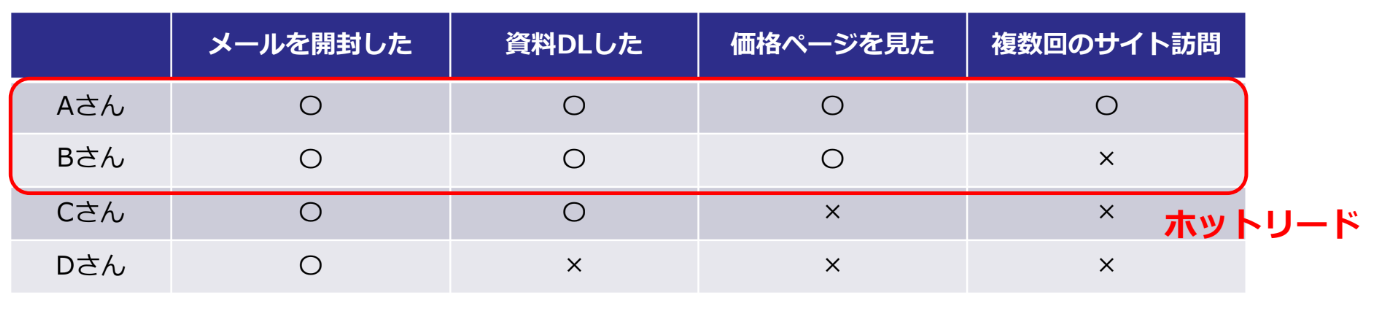 スコアリングの例