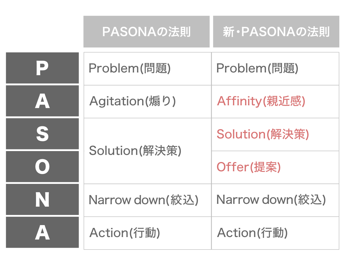 これまでのPASONAの法則と新PASONAの法則の違い