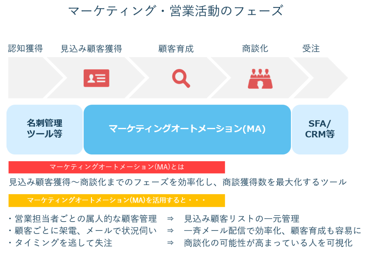 マーケティングオートメーション(MA)とは？